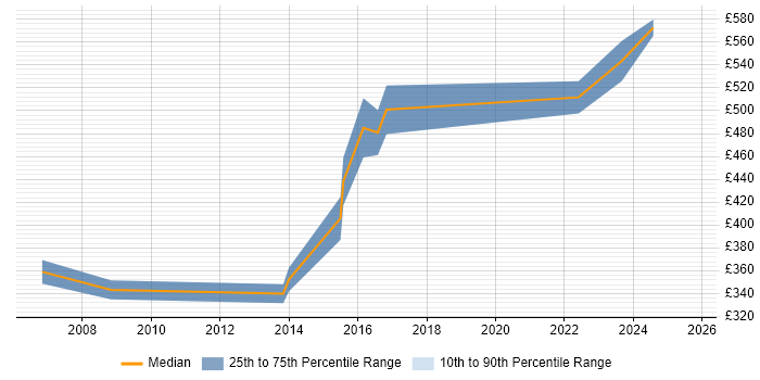 Contractor daily rate distribution trend for Business Manager job vacancies in Gloucester Contractor daily rate distribution trend for Business Manager job vacancies in Gloucester