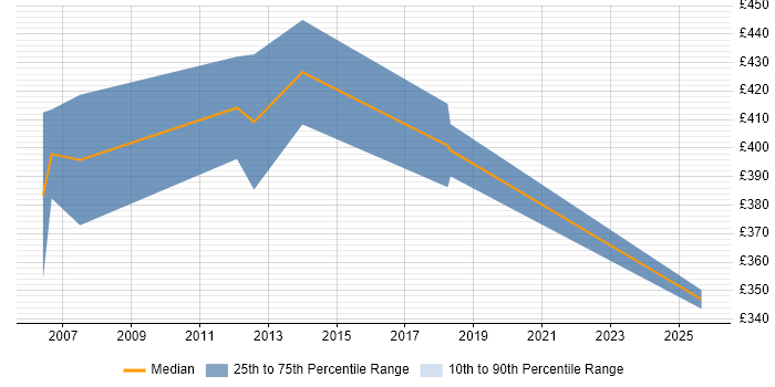 Contractor daily rate distribution trend for jobs in Gloucester citing Business Process Mapping Contractor daily rate distribution trend for jobs in Gloucester citing Business Process Mapping