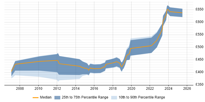 Contractor daily rate distribution trend for jobs in Gloucester citing C