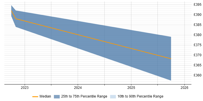 Contractor daily rate distribution trend for jobs in Gloucester citing CA Single Sign-On