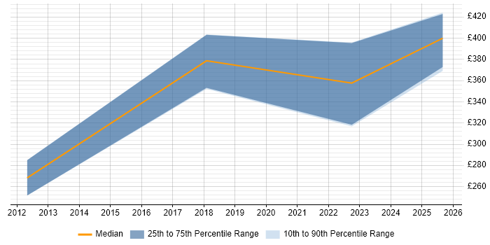 Contractor daily rate distribution trend for jobs in Gloucester citing CAD