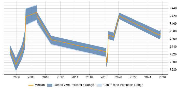 Contractor daily rate distribution trend for jobs in Gloucester citing Capacity Planning
