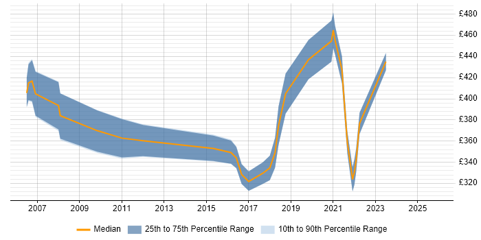 Contractor daily rate distribution trend for jobs in Gloucester citing CCNA