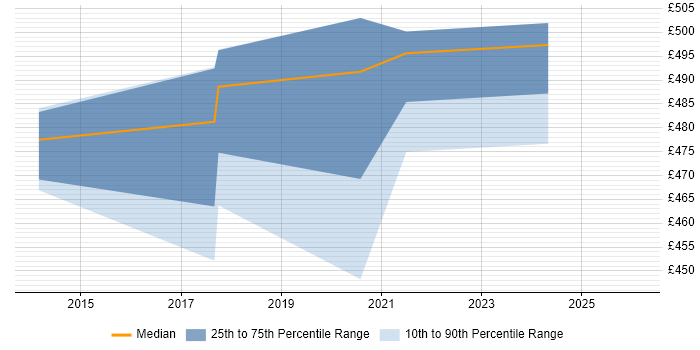 Contractor daily rate distribution trend for jobs in Gloucester citing CEH