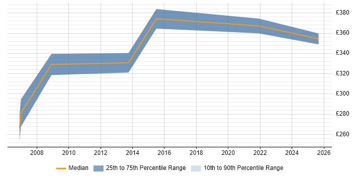 Contractor daily rate distribution trend for Change Analyst job vacancies in Gloucester Contractor daily rate distribution trend for Change Analyst job vacancies in Gloucester