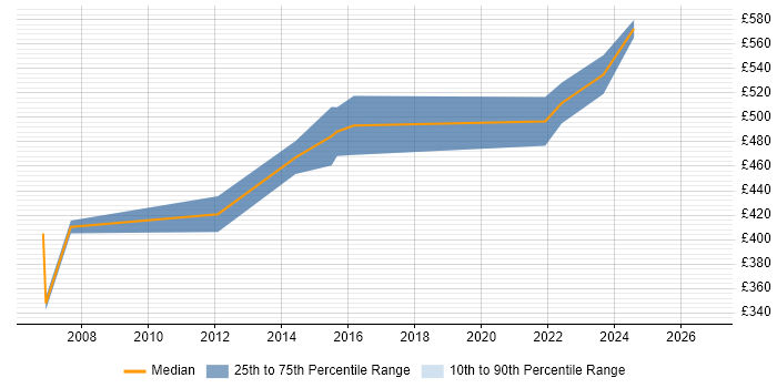 Contractor daily rate distribution trend for Change Manager job vacancies in Gloucester