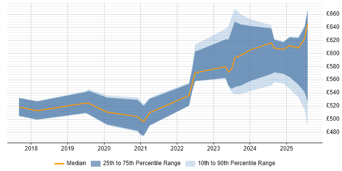 Contractor daily rate distribution trend for jobs in Gloucester citing CI/CD Contractor daily rate distribution trend for jobs in Gloucester citing CI/CD