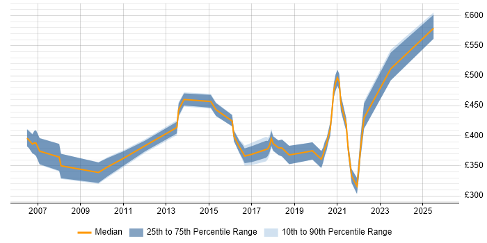 Contractor daily rate distribution trend for jobs in Gloucester citing Cisco Certification