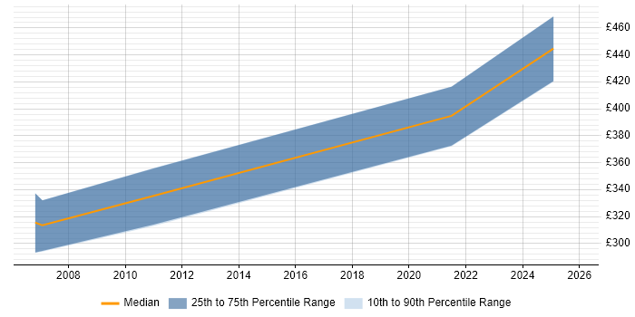Contractor daily rate distribution trend for Cisco Engineer job vacancies in Gloucester