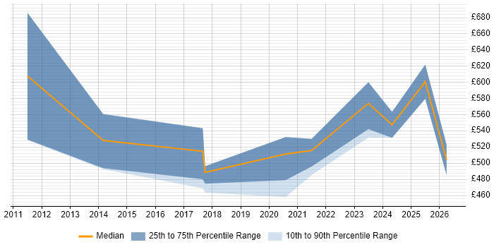 Contractor daily rate distribution trend for jobs in Gloucester citing CISM