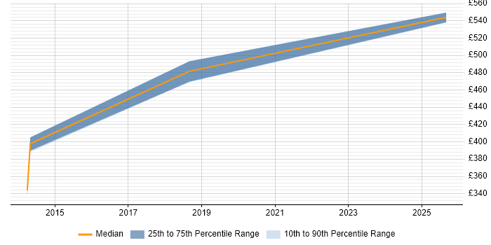 Contractor daily rate distribution trend for jobs in Gloucester citing Clean Code