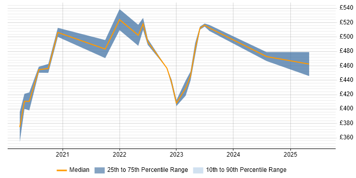 Contractor daily rate distribution trend for jobs in Gloucester citing Cloud Computing