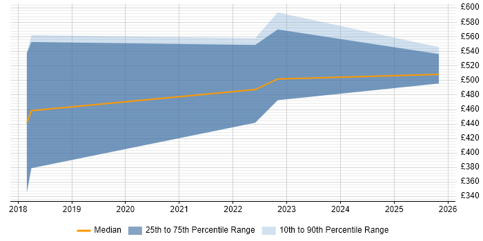 Contractor daily rate distribution trend for Cloud Developer job vacancies in Gloucester