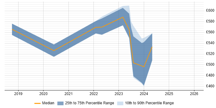 Contractor daily rate distribution trend for Cloud Engineer job vacancies in Gloucester