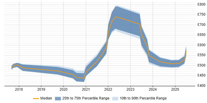 Contractor daily rate distribution trend for jobs in Gloucester citing Cloud Security