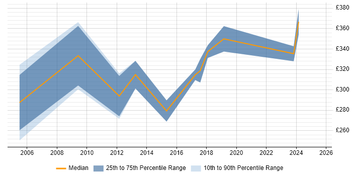 Contractor daily rate distribution trend for jobs in Gloucester citing CMS Contractor daily rate distribution trend for jobs in Gloucester citing CMS