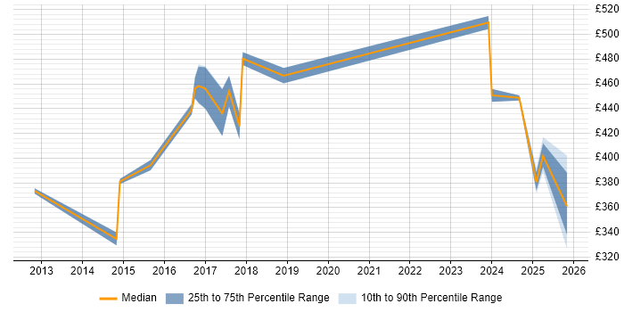Contractor daily rate distribution trend for jobs in Gloucester citing Collaborative Working
