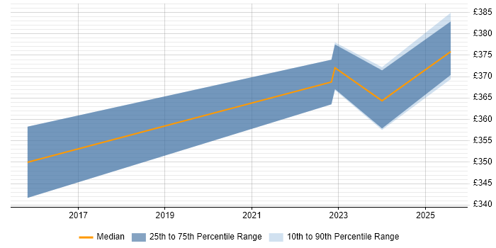 Contractor daily rate distribution trend for jobs in Gloucester citing Compatibility Testing