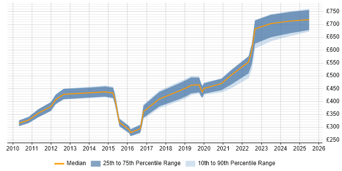 Contractor daily rate distribution trend for jobs in Gloucester citing Configuration Management Contractor daily rate distribution trend for jobs in Gloucester citing Configuration Management
