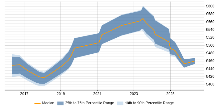Contractor daily rate distribution trend for jobs in Gloucester citing Confluence