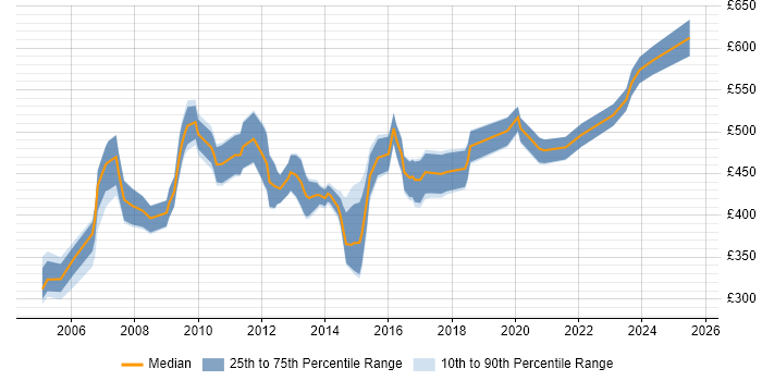 Contractor daily rate distribution trend for Consultant job vacancies in Gloucester