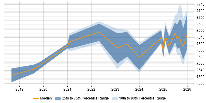 Contractor daily rate distribution trend for jobs in Gloucester citing Containerisation