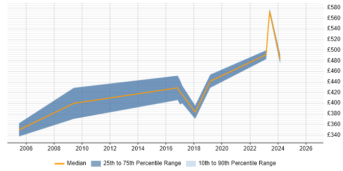 Contractor daily rate distribution trend for jobs in Gloucester citing Content Management