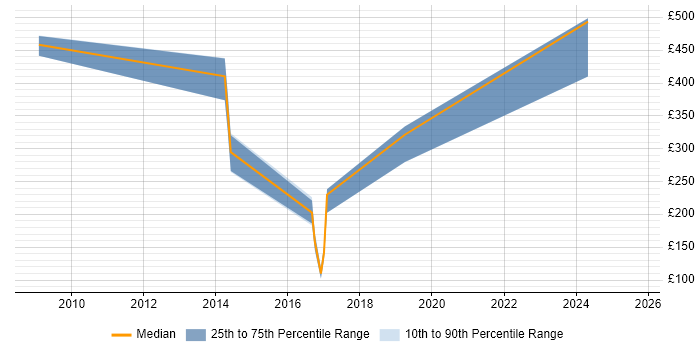 Contractor daily rate distribution trend for jobs in Gloucester citing Creative Thinking