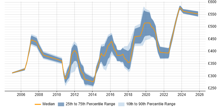 Contractor daily rate distribution trend for jobs in Gloucester citing C#