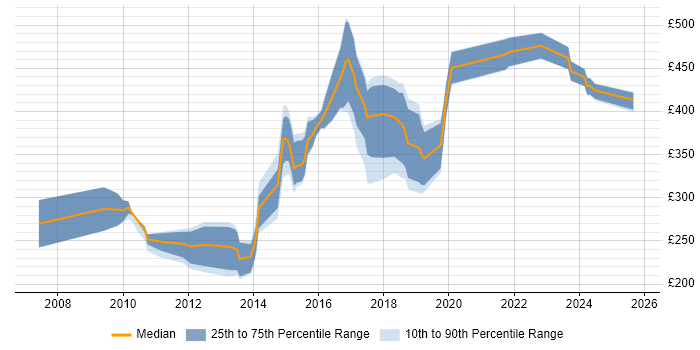 Contractor daily rate distribution trend for jobs in Gloucester citing CSS
