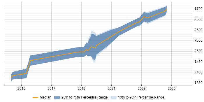 Contractor daily rate distribution trend for jobs in Gloucester citing Cucumber
