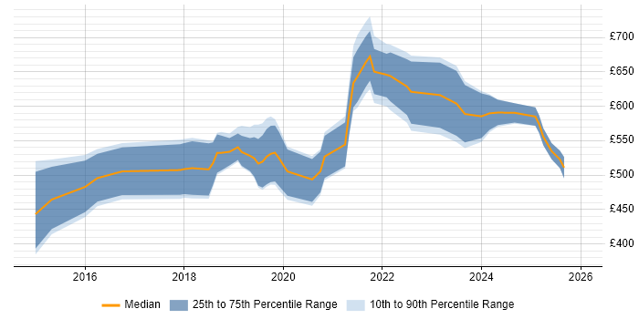 Contractor daily rate distribution trend for jobs in Gloucester citing Cybersecurity