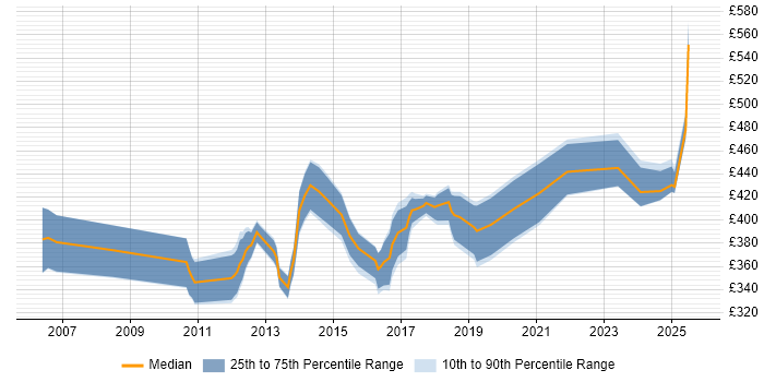 Contractor daily rate distribution trend for jobs in Gloucester citing Data Analysis Contractor daily rate distribution trend for jobs in Gloucester citing Data Analysis
