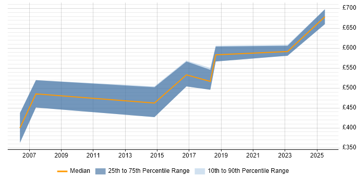 Contractor daily rate distribution trend for Data Architect job vacancies in Gloucester Contractor daily rate distribution trend for Data Architect job vacancies in Gloucester