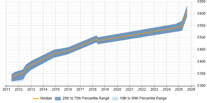 Contractor daily rate distribution trend for jobs in Gloucester citing Data Architecture