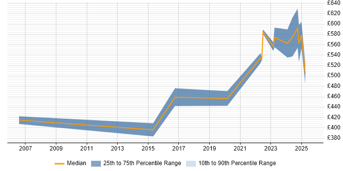 Contractor daily rate distribution trend for Data Engineer job vacancies in Gloucester