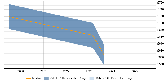 Contractor daily rate distribution trend for jobs in Gloucester citing Data Engineering