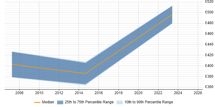 Contractor daily rate distribution trend for jobs in Gloucester citing Data Extraction Contractor daily rate distribution trend for jobs in Gloucester citing Data Extraction