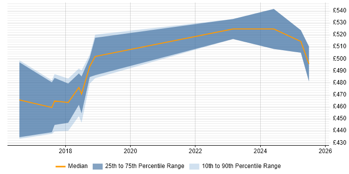 Contractor daily rate distribution trend for jobs in Gloucester citing Data Governance