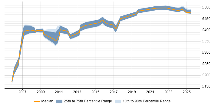 Contractor daily rate distribution trend for jobs in Gloucester citing Data Migration Contractor daily rate distribution trend for jobs in Gloucester citing Data Migration