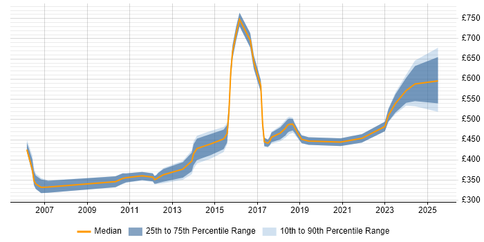 Contractor daily rate distribution trend for jobs in Gloucester citing Data Modelling Contractor daily rate distribution trend for jobs in Gloucester citing Data Modelling