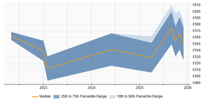 Contractor daily rate distribution trend for jobs in Gloucester citing Data Pipeline