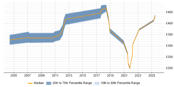 Contractor daily rate distribution trend for jobs in Gloucester citing Data Quality