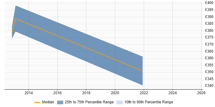 Contractor daily rate distribution trend for jobs in Gloucester citing Data Reconciliation