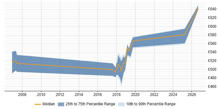 Contractor daily rate distribution trend for jobs in Gloucester citing Data Security