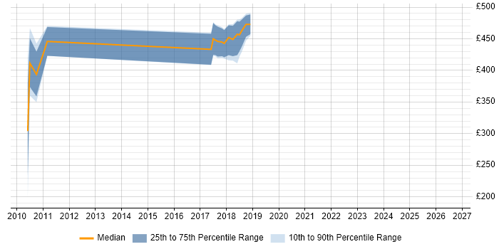 Contractor daily rate distribution trend for jobs in Gloucester citing DataStage