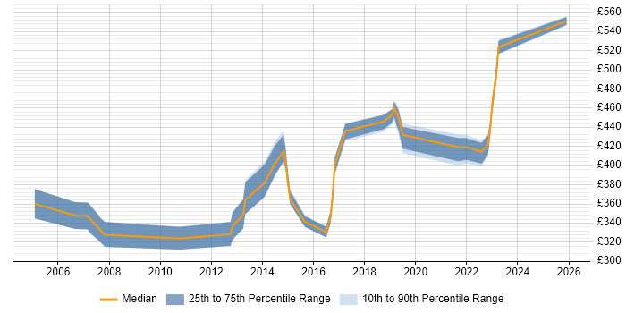 Contractor daily rate distribution trend for DBA job vacancies in Gloucester