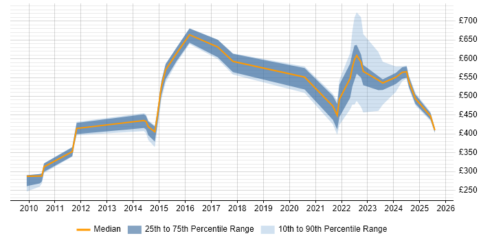 Contractor daily rate distribution trend for jobs in Gloucester citing Decision-Making
