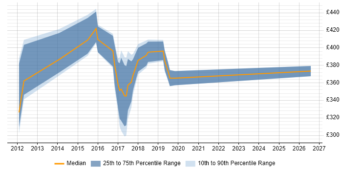 Contractor daily rate distribution trend for jobs in Gloucester citing Defect Management