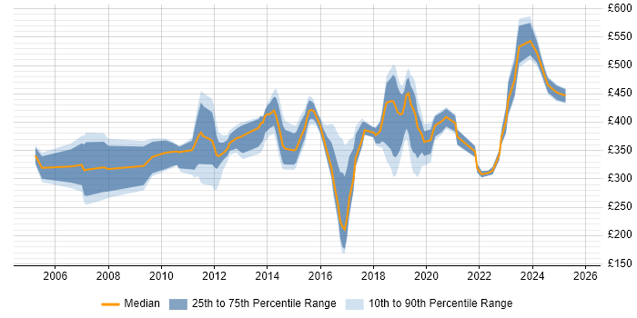 Contractor daily rate distribution trend for jobs in Gloucester citing Degree